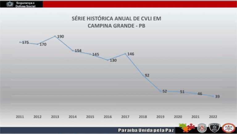 Campina Grande registra redução histórica no número de assassinatos